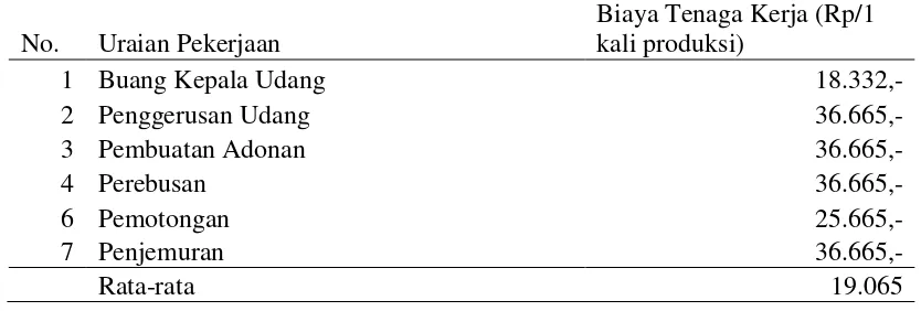 Tabel 2. Biaya rata-rata  tenaga kerja proses produksi kerupuk/kemplang udang di Desa Sungsang   1, tahun 2013 