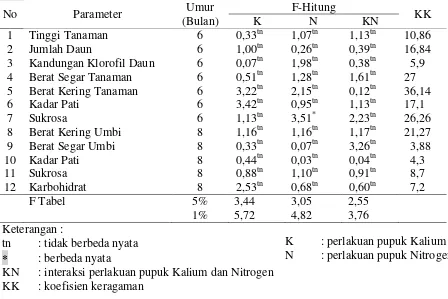 Tabel 2. Uji Kontras ortogonal polinomial pada perlakuan dosis Nitrogen 