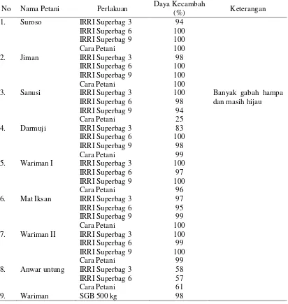 Tabel 2. Data pengamatan daya kecambah benih pada masing-masing sampel awal perlakuan penyimpanan hermetis 