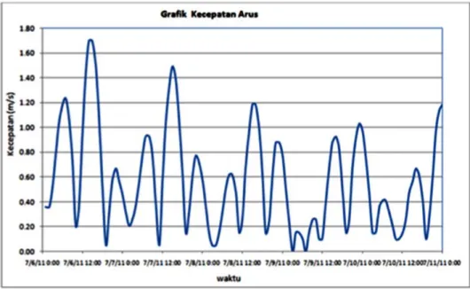 Gambar 6.  Grafik kecepatan arus (Tim Pulau Laut-Sekatung, 2011)