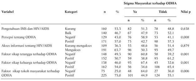 Tabel 2. Distribusi Faktor Determinan Stigma Masyarakat terhadap ODHA