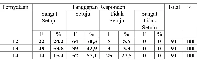 Tabel 4.10 Distribusi Frekuensi Kebutuhan 