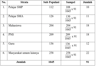 Tabel 1. Penentuan Sampel Penelitian Berdasarkan Strata 