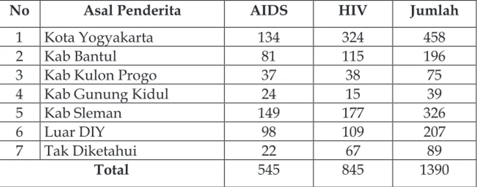Tabel 2. Distribusi Frekuensi Kasus HIV-AIDS menurut Alamat Tinggal 
