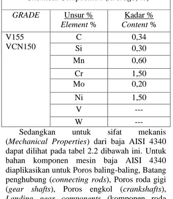 Tabel 2.1 Spesifikasi Komposisi Kimia Standar 