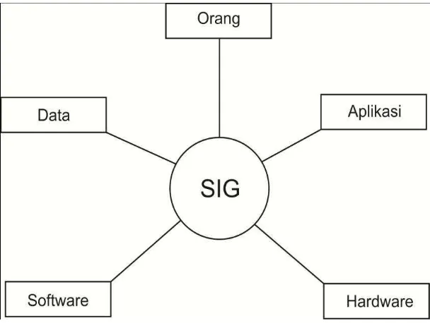 Gambar 2.1 Komponen- komponen SIG 