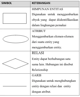 Tabel 2.1. Simbol – Simbol ERD 