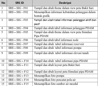 Tabel  3.5 Spesifikasi Kebutuhan Perangkat Lunak 