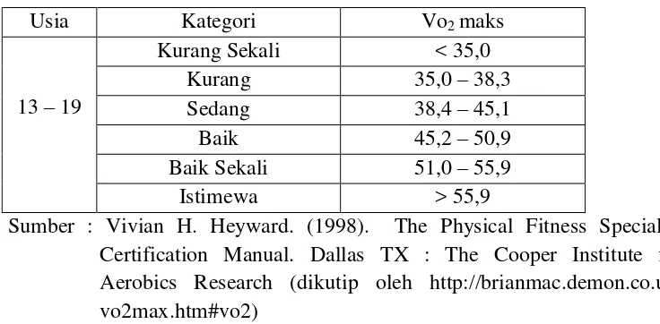 Tabel 1. Klasifikasi VO2 max  