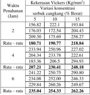 Tabel  1:  Data  hasil  uji  kekerasan   permukaan proses pack carburizing.  