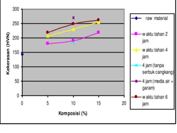 Gambar 3:  Grafik hubungan waktu  penahanan dan konsentrasi serbuk  cangkang terhadap nilai kekerasan