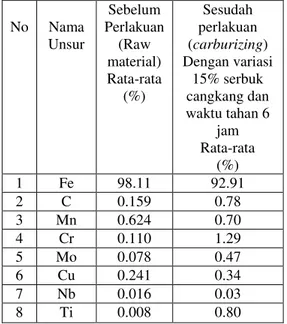 Tabel  2:  Hasil  Uji  komposisi  kimia  sebelum  perlakuan  (Raw  Material)  dan  sesudah  perlakuan  (carburizing)   dengan  variasi  15%  serbuk  cangkang  keong emas  dengan waktu penahanan 6  jam  dan suhu pemanasan 950 0 C