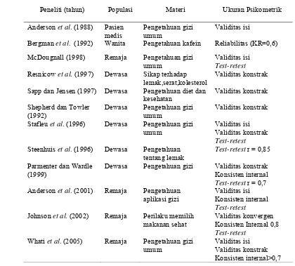 Tabel 1 Penelitian pengembangan alat ukur pengetahuan, sikap dan perilaku                        gizi menggunakan ukuran psikometrik  