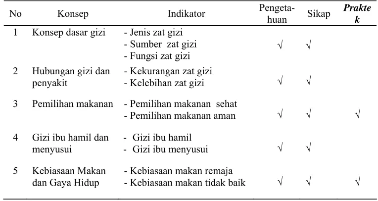 Tabel 9  Kisi-kisi pengetahuan, sikap dan praktek gizi pada remaja sebelum                    diskusi dengan pakar 