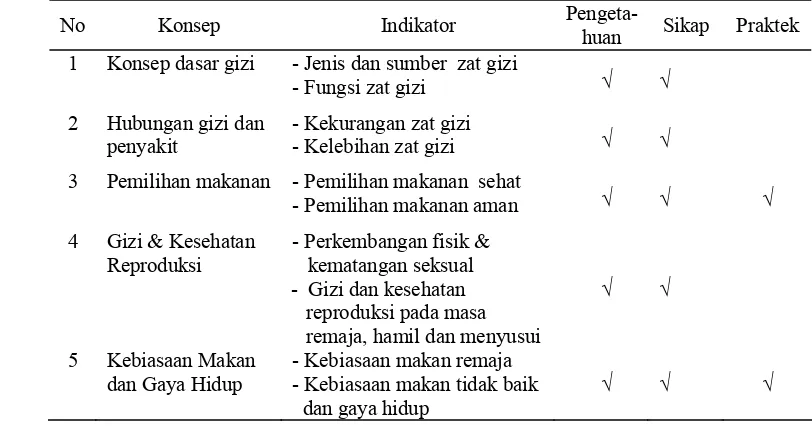 Tabel 10 Kisi-kisi pengetahuan, sikap dan praktek gizi pada remaja  setelah                     diskusi dengan pakar 