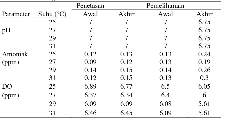 Gambar 3. Nilai rata-rata dan standar deviasi tingkat kelangsungan hidup benih Ikan  Baung (Hemibagrus nemurus) 