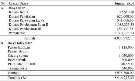 Tabel 1.  Asumsi Teknis Usaha Budidaya Pembenihan dan Pembesaran Ikan Lele 