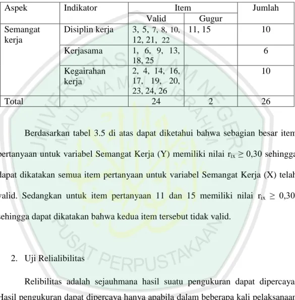 Tabel 3.5 Uji Validitas Instrumen Pertanyaan Semangat Kerja