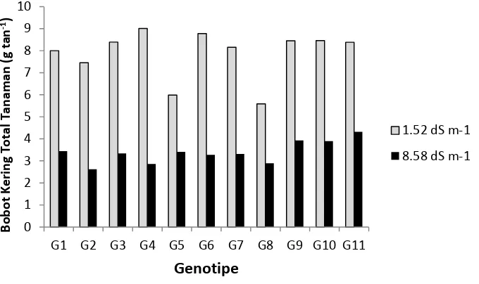 Tabel 1. Indeks klorofil daun beberapa varietas/genotip tanaman kedelai pada tingkat salinitas tanah yang berbeda