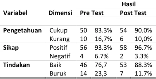 Tabel 2. Distribusi Berdasarkan Pengetahuan, Sikap, dan  Tindakan Siswa/Siswi  Tentang  Karies Gigi Sebelum dan Sesudah Intervensi melalui metode  demonstrasi  (sikat  gigi)  di  SDN  1 Ranteangin Tahun 2016