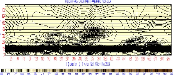 Gambar  (4.3.)  :Ragam  osilasi    curah  hujan  yang  menunjukkan  hubungan  pola-pola  osilasi 