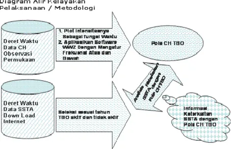 Diagram Alir Pelaksanaan / Metodologi dalam penelitian ini disajikan  dalam gambar (3.1.) di bawah ini : 