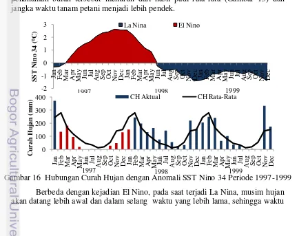 Gambar 16  Hubungan Curah Hujan dengan Anomali SST Nino 34 Periode 1997-1999 1998