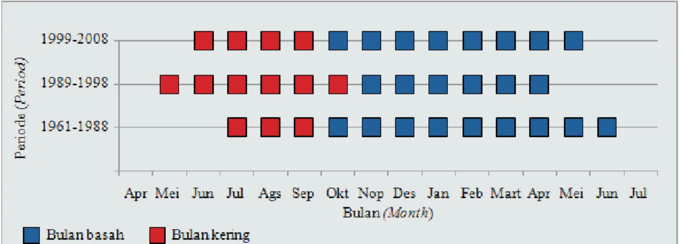 Gambar 7. Perbandingan bulan basah dan kering tiga periode di pulau Bali Figure 7. Comparison of wet and dry month of three periods in Bali island