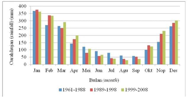 Gambar 3. Curah hujan rata-rata bulanan di pulau Bali Figure 3. Average monthly rainfall in Bali island