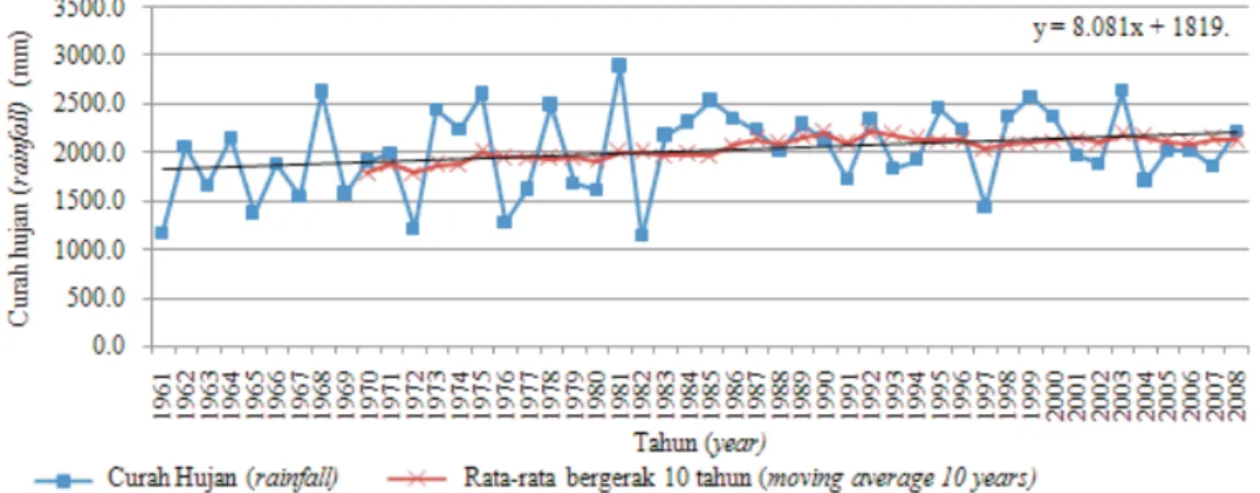 Gambar 5. Pola curah hujan tahunan di pulau Bali periode tahun 1961-2008 Figure 5. Annual rainfall pattern in Bali island for of 1961-2008 period
