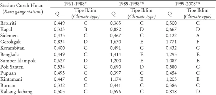 Tabel 1. Pola perubahan tipe iklim Schmidt dan Ferguson di Bali Table 1. Change pattern of Scmidth-Fergusson climate type in Bali