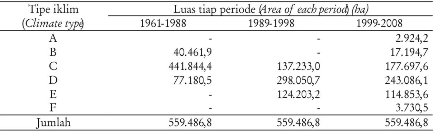 Tabel 2. Luas tipe iklim pada tiap periode di Bali Table 2. Area of climate type for each period in Bali