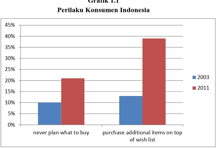 Grafik 1.1 Perilaku Konsumen Indonesia 