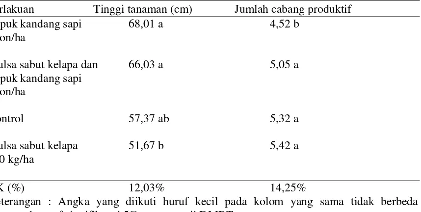 Tabel 1. Pengaruh beberapa sumber bahan organik terhadap keragaan  pertumbuhan tanaman