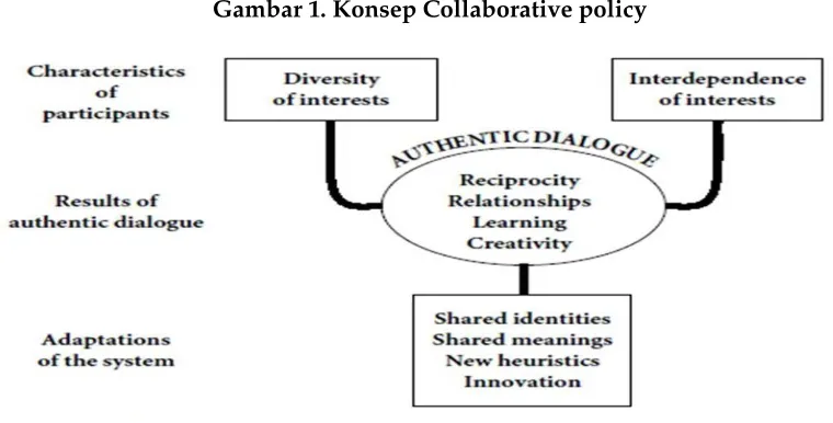 Gambar 1. Konsep Collaborative policy