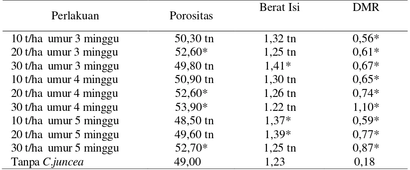 Tabel 1. Perbandingan porositas, berat isi dan DMR tanpa perlakuan C. juncea    dan dengan perlakuan C