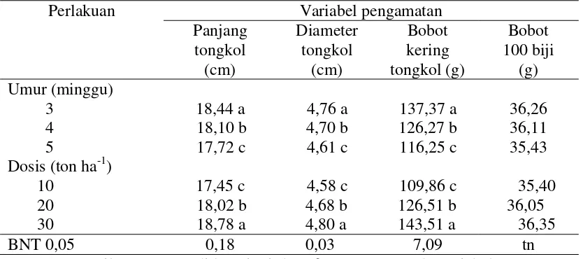 Tabel 6.  Panjang tongkol, diameter tongkol, bobot kering tongkol dan bobot 100 biji pada perlakuan umur dan dosis C