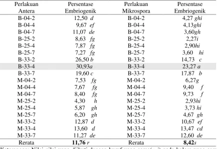 Tabel 2. Rerata persentase (%) mikrospora embriogenik menurut kombinasi praperlakuan inkubasi antera dan mikrospora di dalam medium starvasi B dan Mannitol pada suhu 4, 25, dan 33oC selama 0, 2, 4, dan 7 hari 