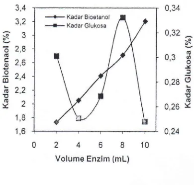 Gambar 5 volume enzim yang ditambahkan lebih dari yang enzim glukosa penentuan penambahan mengakibatkan berkurang