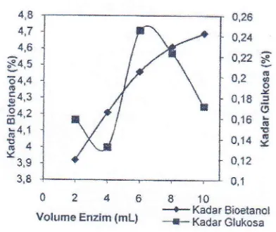 Gambar 9. kadar ditambahkan Hubungan antara kadar glukos4etanol dengan volume enzim yangpada waktu fermentasi 4 hari.