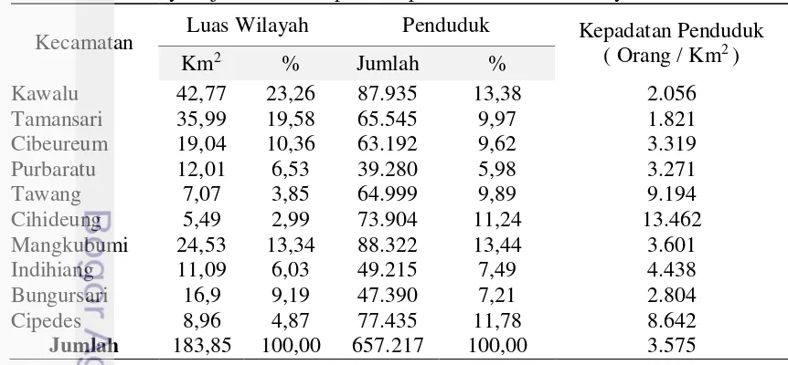 Tabel 6 Luas wilayah, jumlah dan kepadatan penduduk di Tasikmalaya tahun 2013 