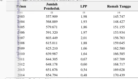 Tabel 7. Jumlah penduduk, laju pertumbuhan penduduk (lpp), dan jumlah rumah 