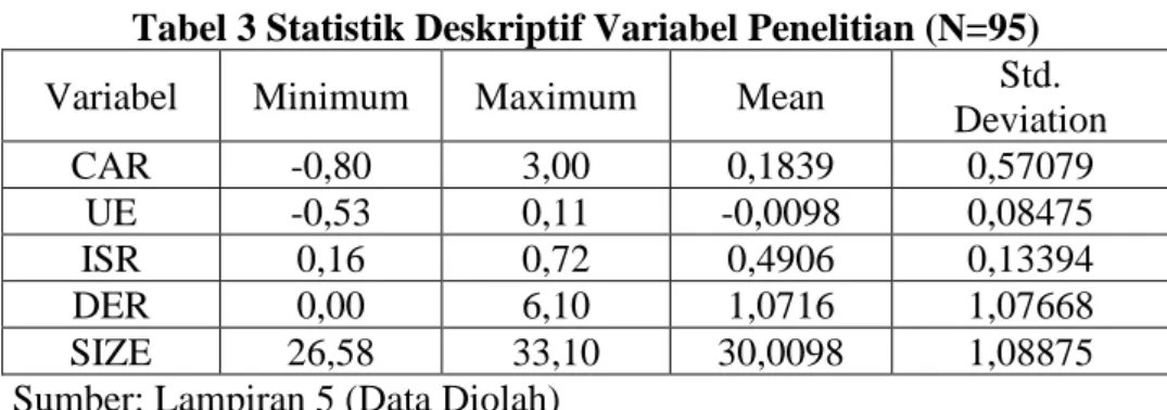 Tabel  3  menyajikan  statistik  deskriptif  variabel-variabel  yang  digunakan  dalam  penelitian