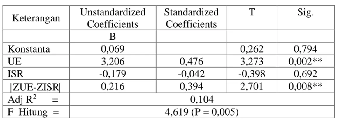 Tabel 4. Hasil Analisis Regresi Linier Berganda Model 1  Keterangan  Unstandardized  Coefficients  Standardized Coefficients  T  Sig