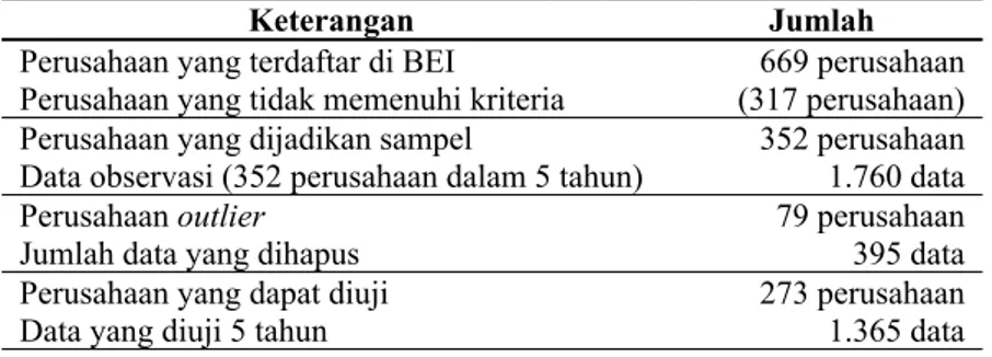 Tabel 1. Jumlah Perusahaan di Indonesia yang Merupakan Sampel