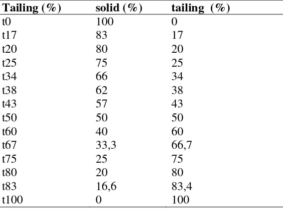 Tabel 1. Perlakuan persentase limbah padat kelapa sawit dan pasir tailing bekas penambangan timah 