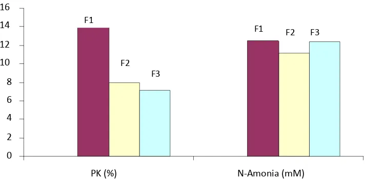 Gambar 2. Pola Hubungan Antara Protein Kasar dan N-Amonia CFB 