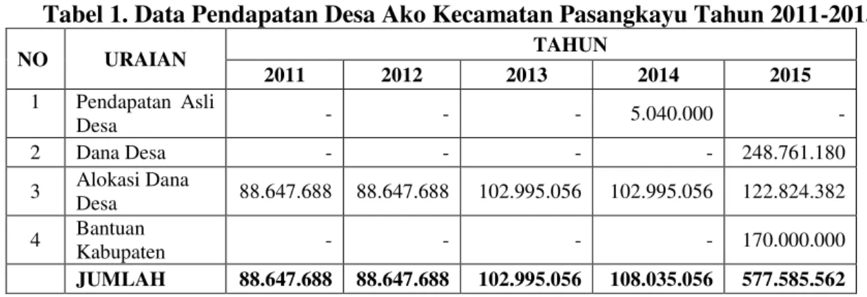 Tabel 1. Data Pendapatan Desa Ako Kecamatan Pasangkayu Tahun 2011-2015 