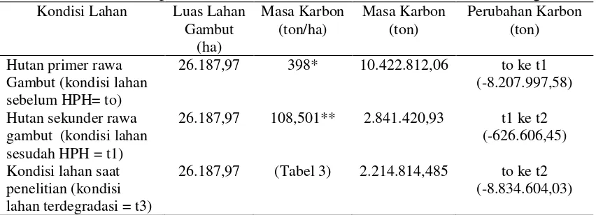 Tabel 3.  Prakiraan Massa Karbon Vegetasi pada Lahan Gambut HPT Kayuagung 