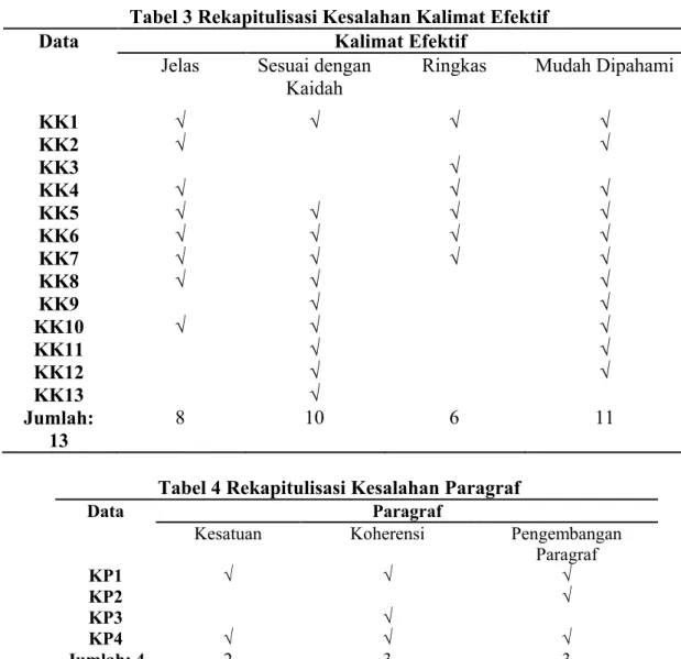 Tabel 3 Rekapitulisasi Kesalahan Kalimat Efektif